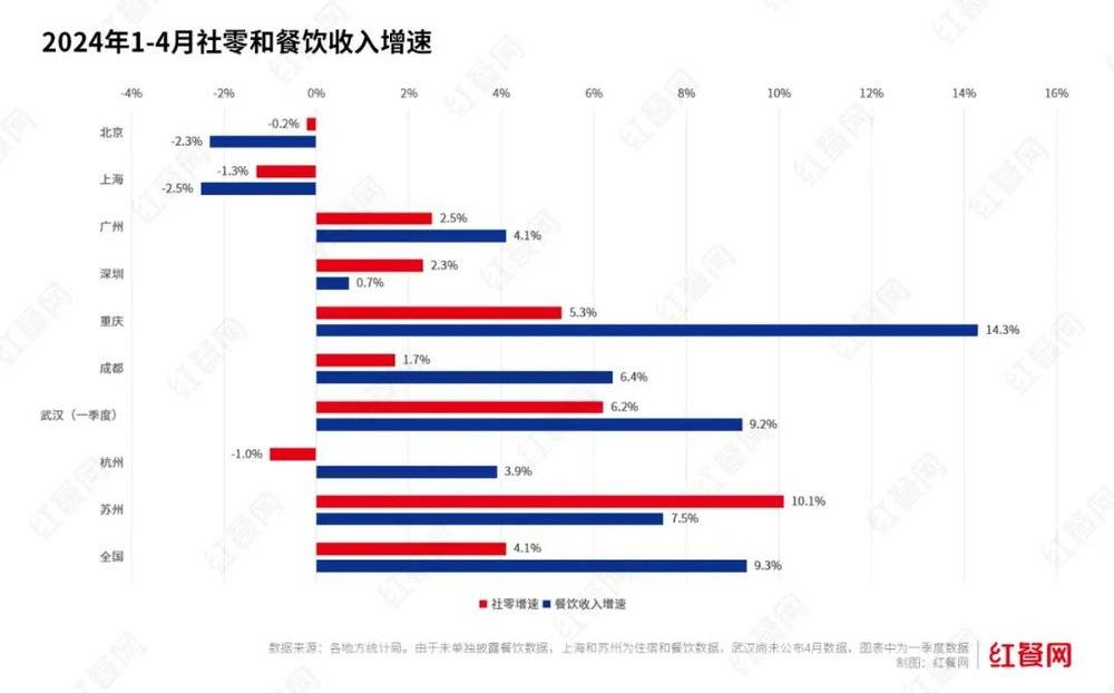 Online Casino：旺季不旺，价格战越打越烈，餐饮业加速洗牌