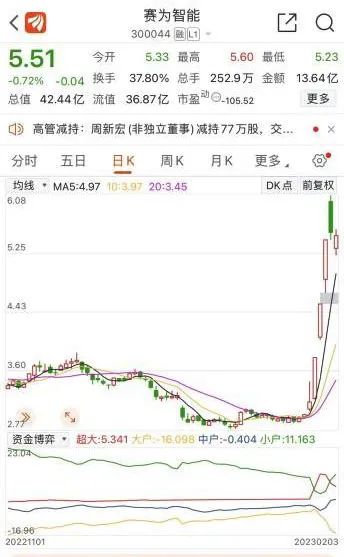 大热AI概念股,高管逢高减持!监管追问:是否“蹭热点”?