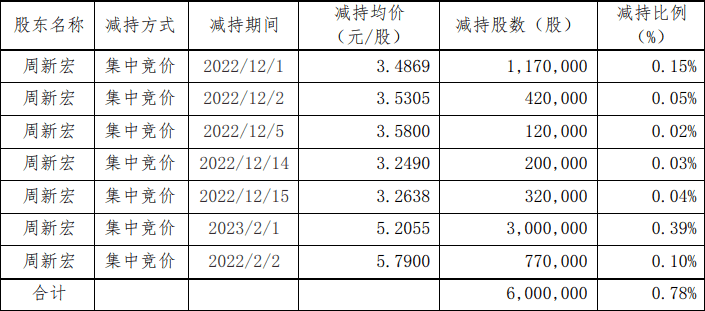 大热AI概念股,高管逢高减持!监管追问:是否“蹭热点”?