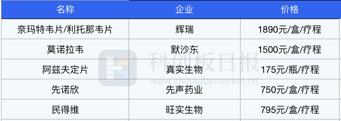 内卷加剧热度降温 新冠口服药还有突围机会吗？辉瑞、默沙东、真实生物、先声药业、旺实生物PK！