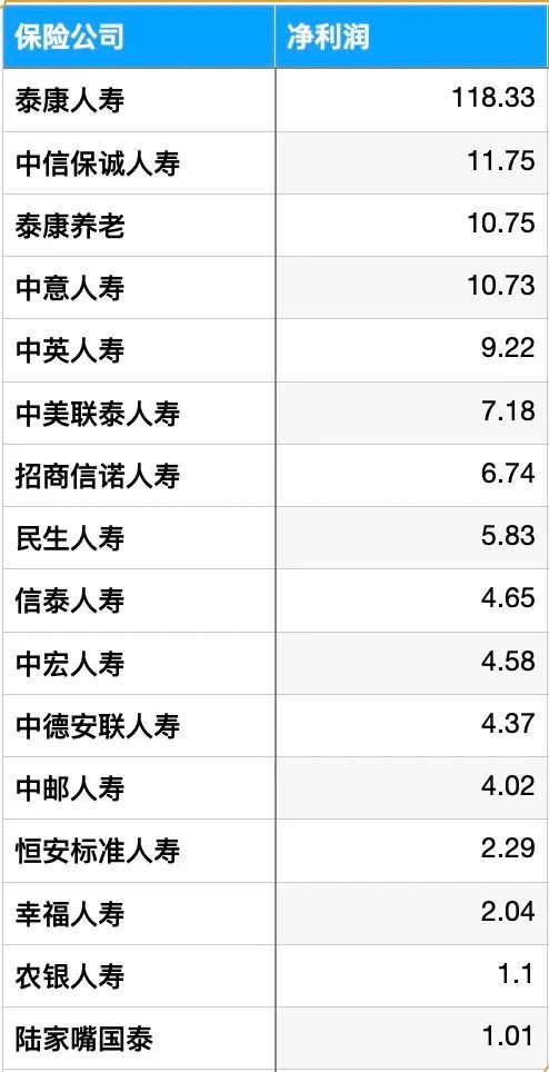 2022年非上市人身险公司成绩单:利安、百年亏损超27亿元,7家险企综合投资收益率为负