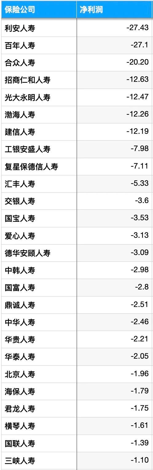 2022年非上市人身险公司成绩单:利安、百年亏损超27亿元,7家险企综合投资收益率为负