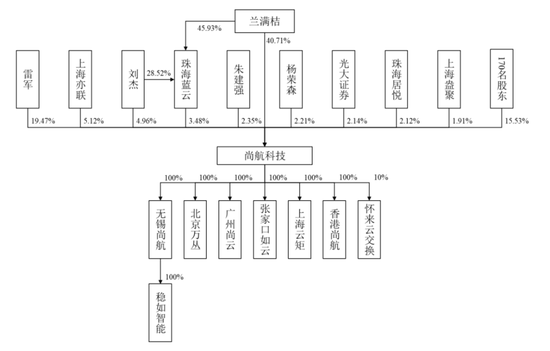雷军冒出一个IPO,尚航科技陷无偿转让股权风波