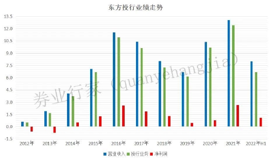 东方投行,官宣解散!