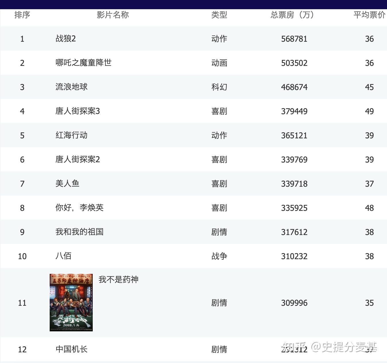 {網上賭場}(中国电影票房排行榜实时票房最新)