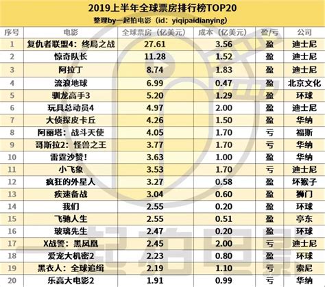 {網上賭場}(中国电影票房排行榜实时票房最新)