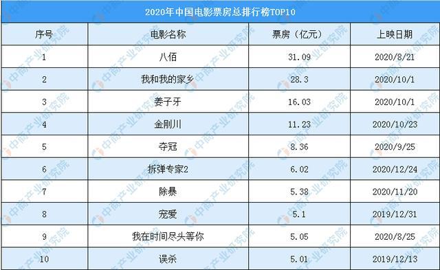 中国票房排行榜实时总榜2022的简单介绍 中国票房排行榜实时总榜2022的简单介绍